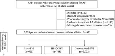 Comparison of pulmonary vein isolation using cryoballoon, high-power short-duration, and conventional radiofrequency ablation for atrial fibrillation: a propensity score-weighted study